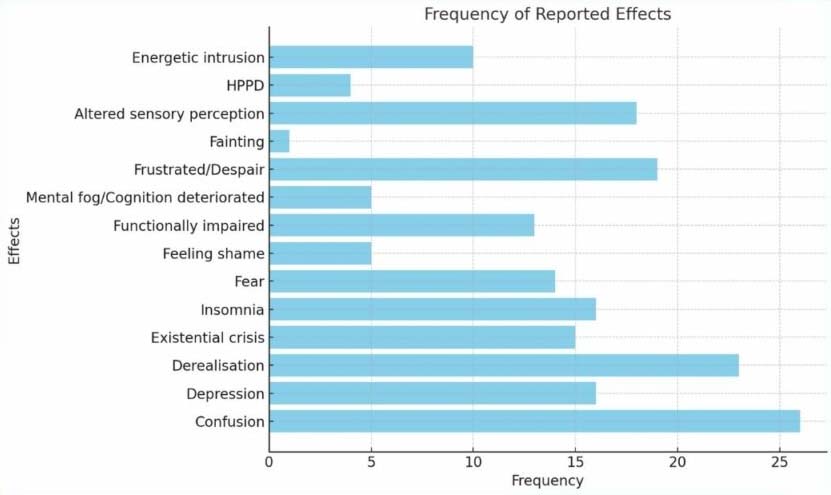 ICEERS El Faro Support Center frequency of reported effects