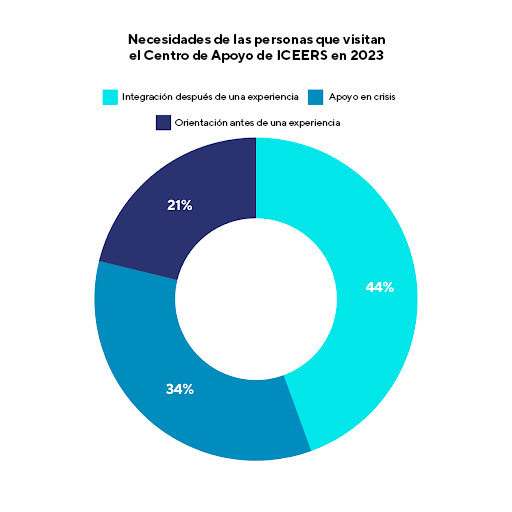 necesidades de las personas que visitan el centro de apoyo de ICEERS