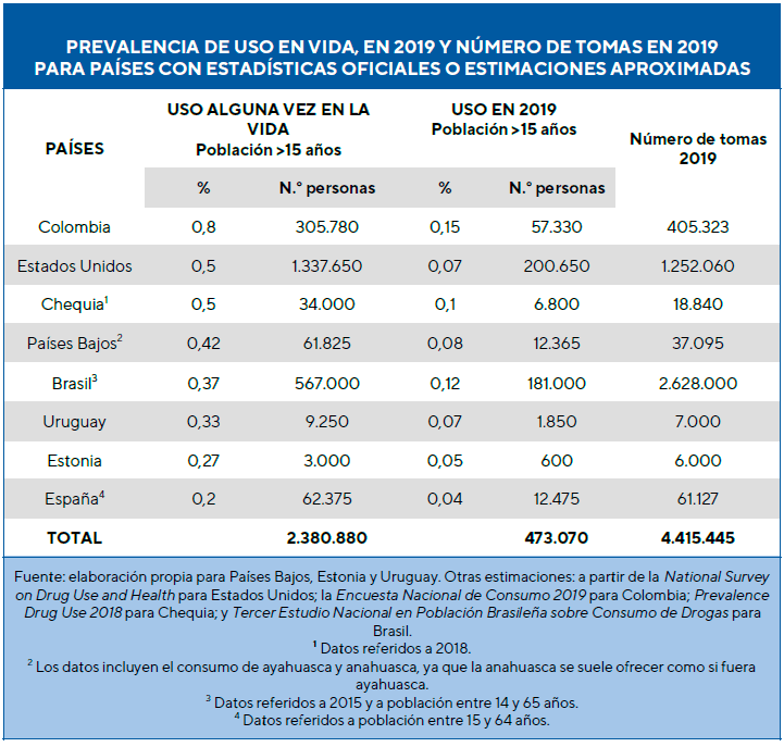 ayahuasca mundo consumo