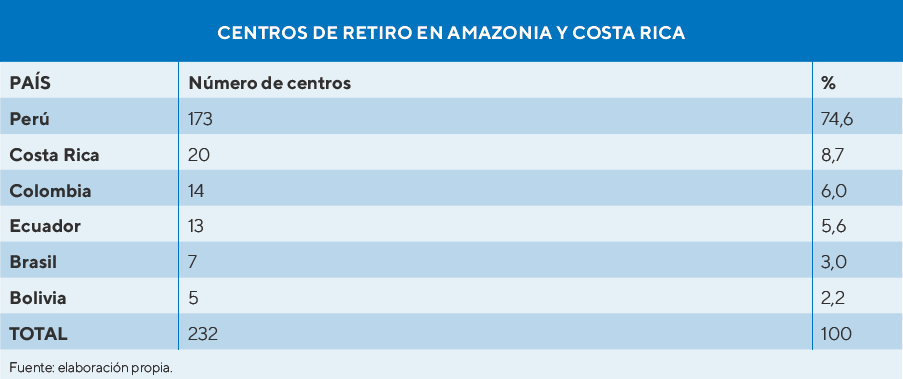 centros retiro Amazonia Costa Rica turismo ayahuasca