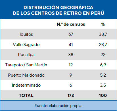 centros retiro ayahuasca Perú turismo