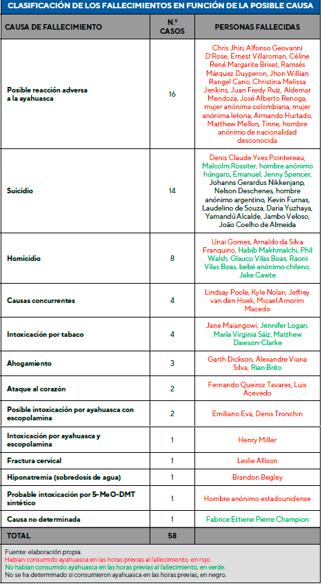 ayahuasca muertes medios