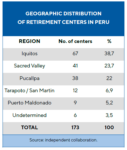 retirement centers peru