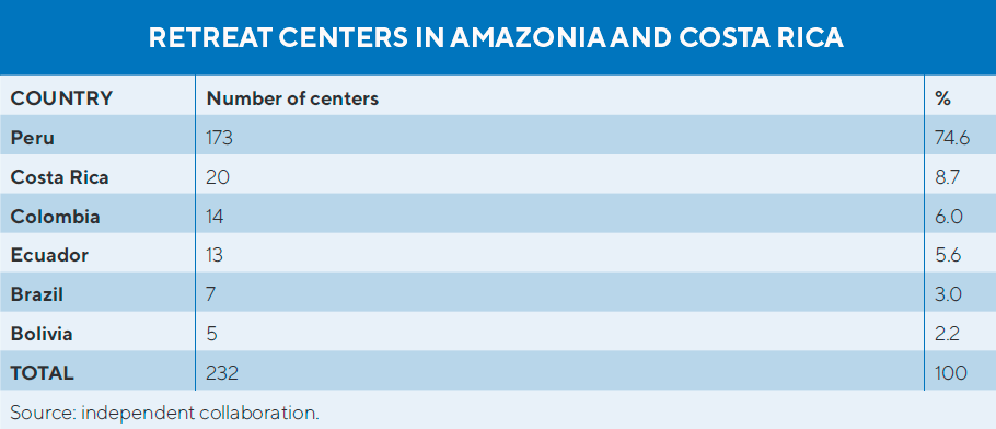 retreat centers Amazonia Costa Rica