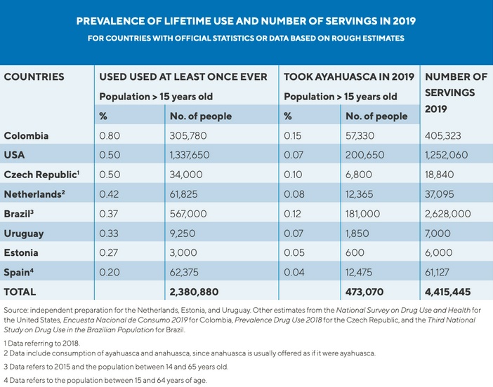 ayahuasca consumption worldwide